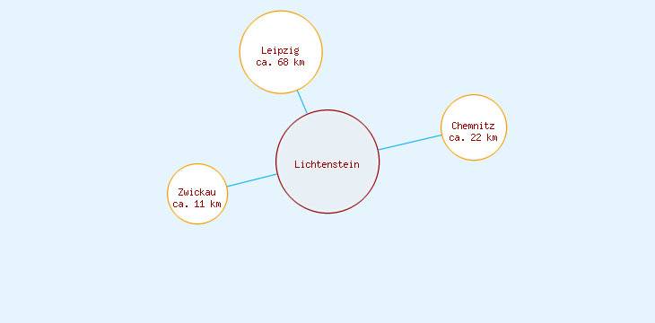 Distanzen Lichtenstein