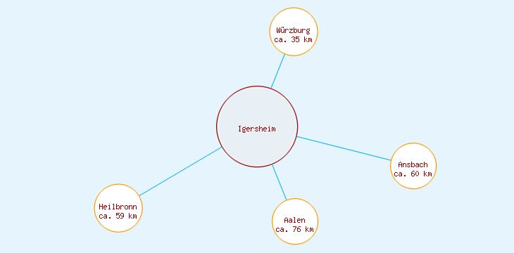 Distanzen Igersheim