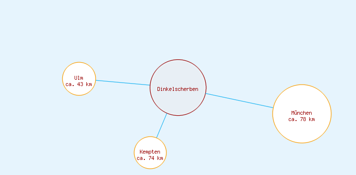 Distanzen Dinkelscherben