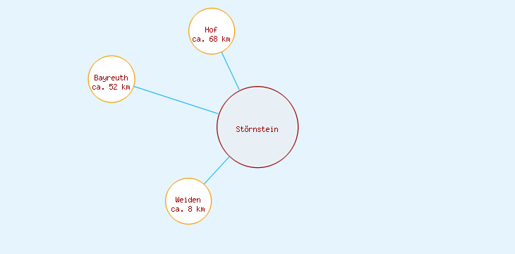 Distanzen Störnstein