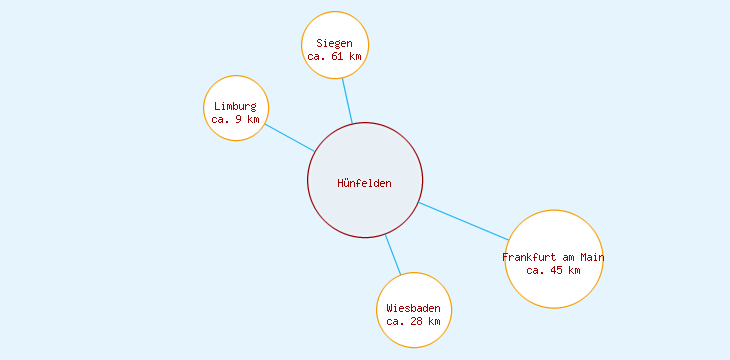 Distanzen Hünfelden