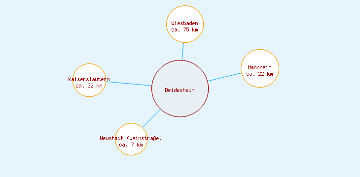 Distanzen Deidesheim