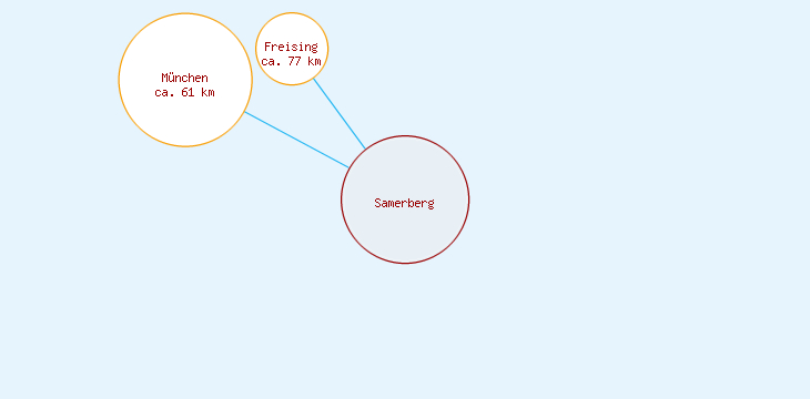 Distanzen Samerberg