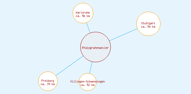 Distanzen Pfalzgrafenweiler