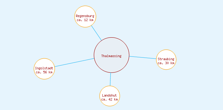 Distanzen Thalmassing