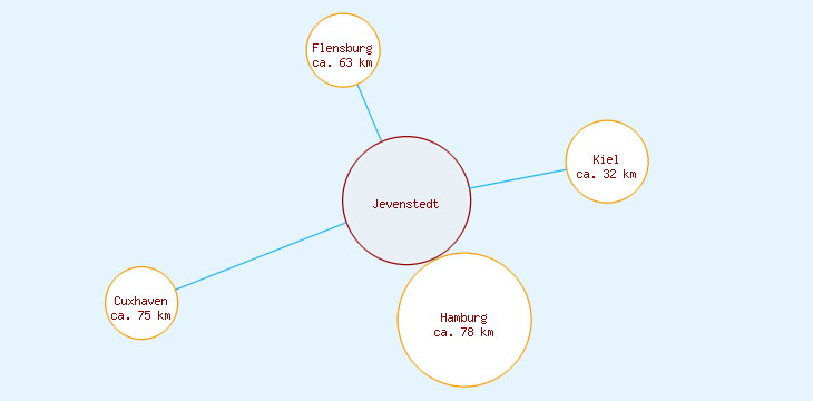 Distanzen Jevenstedt