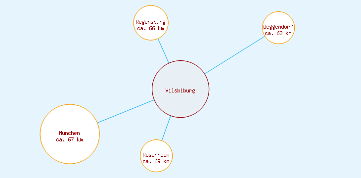 Distanzen Vilsbiburg
