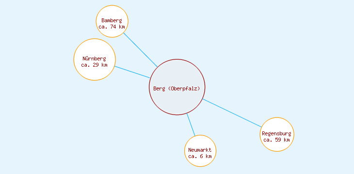 Distanzen Berg (Oberpfalz)