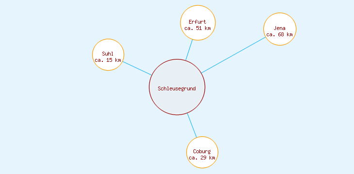 Distanzen Schleusegrund