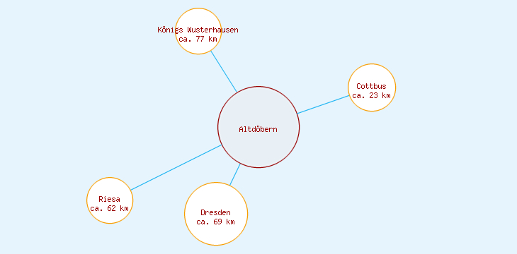 Distanzen Altdöbern
