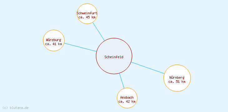 Distanzen Scheinfeld