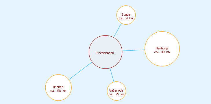 Distanzen Fredenbeck