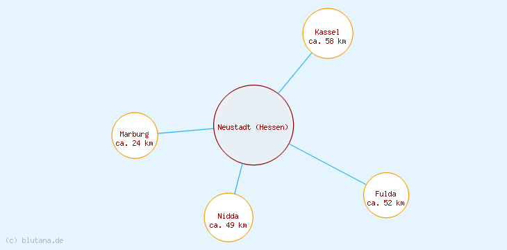 Distanzen Neustadt (Hessen)