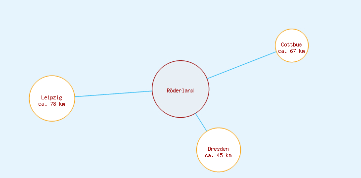 Distanzen Röderland
