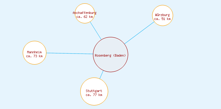 Distanzen Rosenberg (Baden)