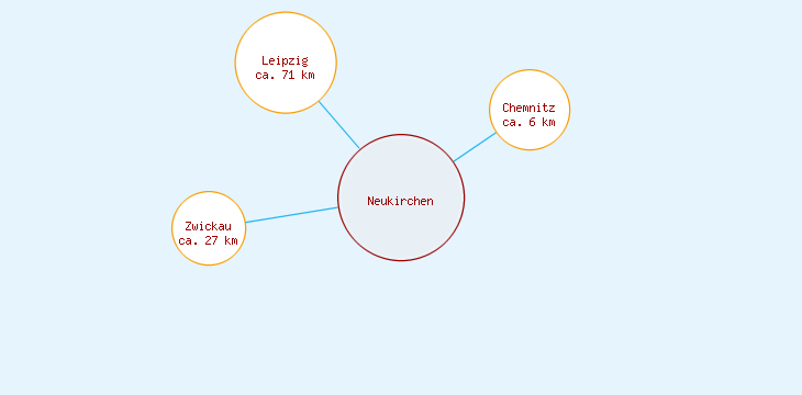 Distanzen Neukirchen