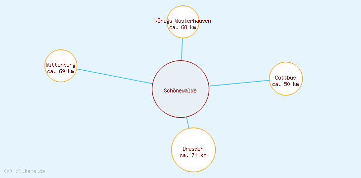 Distanzen Schönewalde