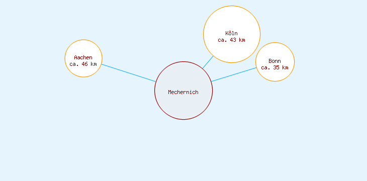 Distanzen Mechernich