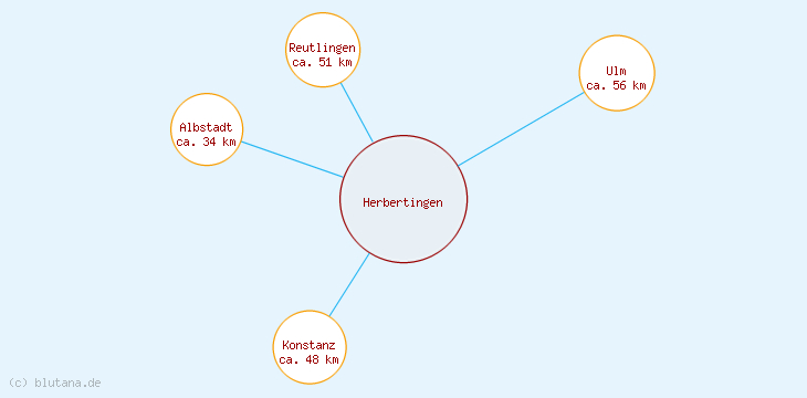 Distanzen Herbertingen
