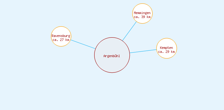Distanzen Argenbühl