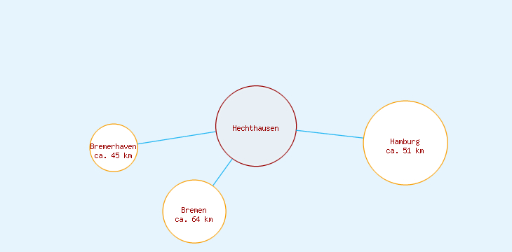 Distanzen Hechthausen