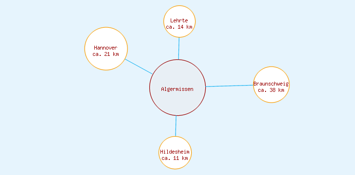 Distanzen Algermissen