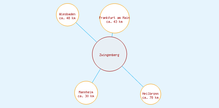 Distanzen Zwingenberg