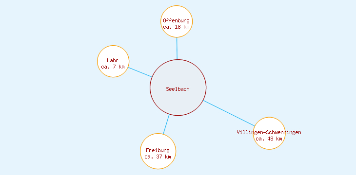 Distanzen Seelbach