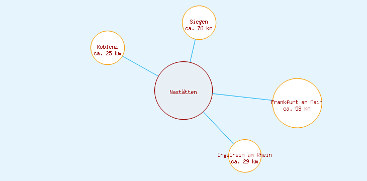 Distanzen Nastätten