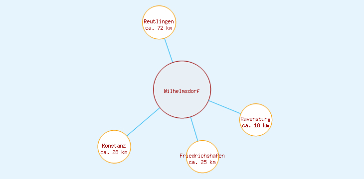 Distanzen Wilhelmsdorf
