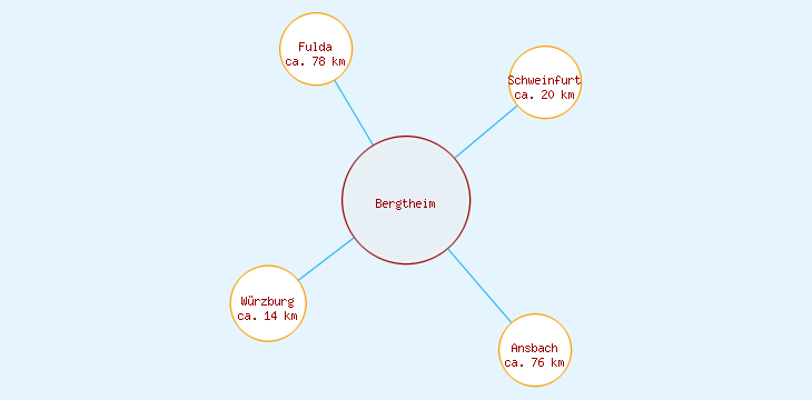 Distanzen Bergtheim