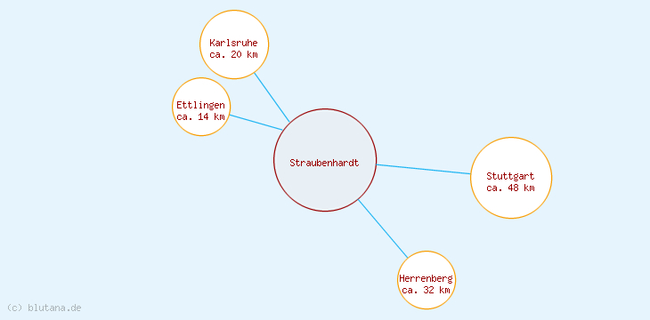 Distanzen Straubenhardt