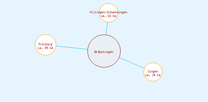 Distanzen Bräunlingen