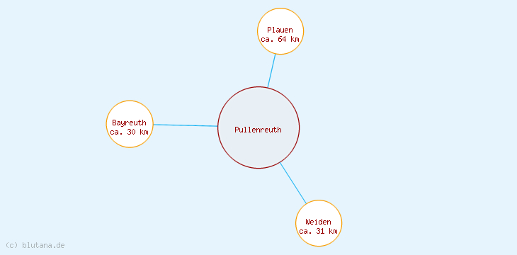 Distanzen Pullenreuth
