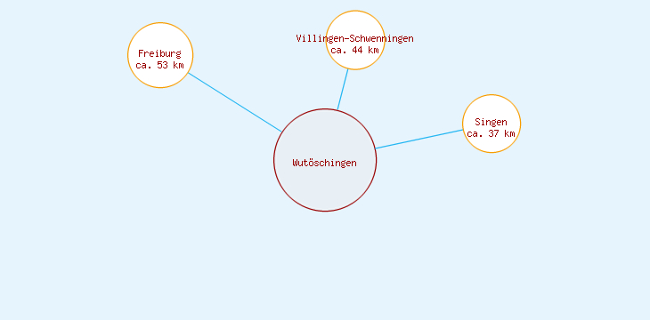 Distanzen Wutöschingen
