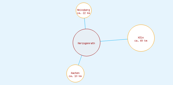 Distanzen Herzogenrath