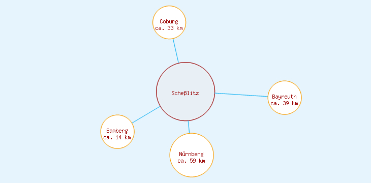 Distanzen Scheßlitz