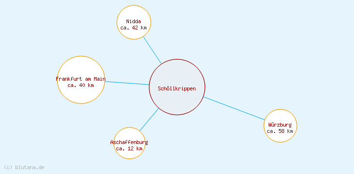 Distanzen Schöllkrippen