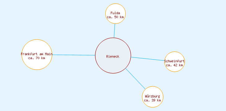 Distanzen Rieneck