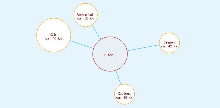 Distanzen Eitorf