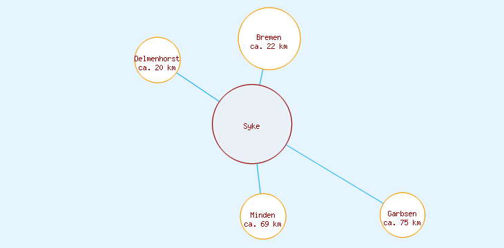 Distanzen Syke