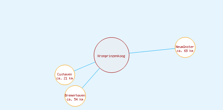 Distanzen Kronprinzenkoog
