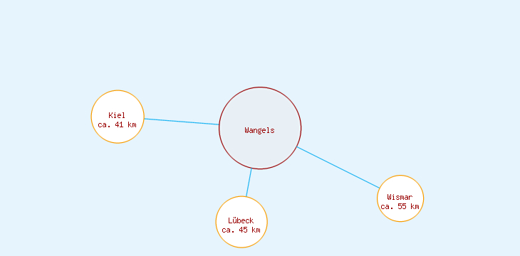 Distanzen Wangels