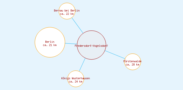 Distanzen Fredersdorf-Vogelsdorf
