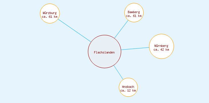 Distanzen Flachslanden