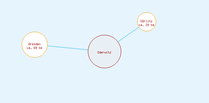 Distanzen Oderwitz