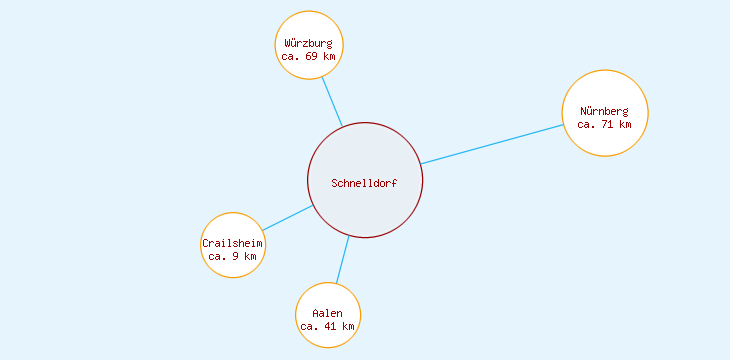 Distanzen Schnelldorf