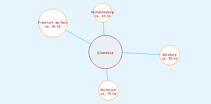Distanzen Elsenfeld