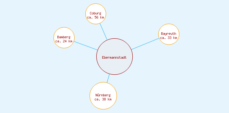 Distanzen Ebermannstadt