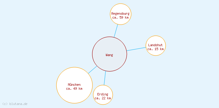 Distanzen Wang